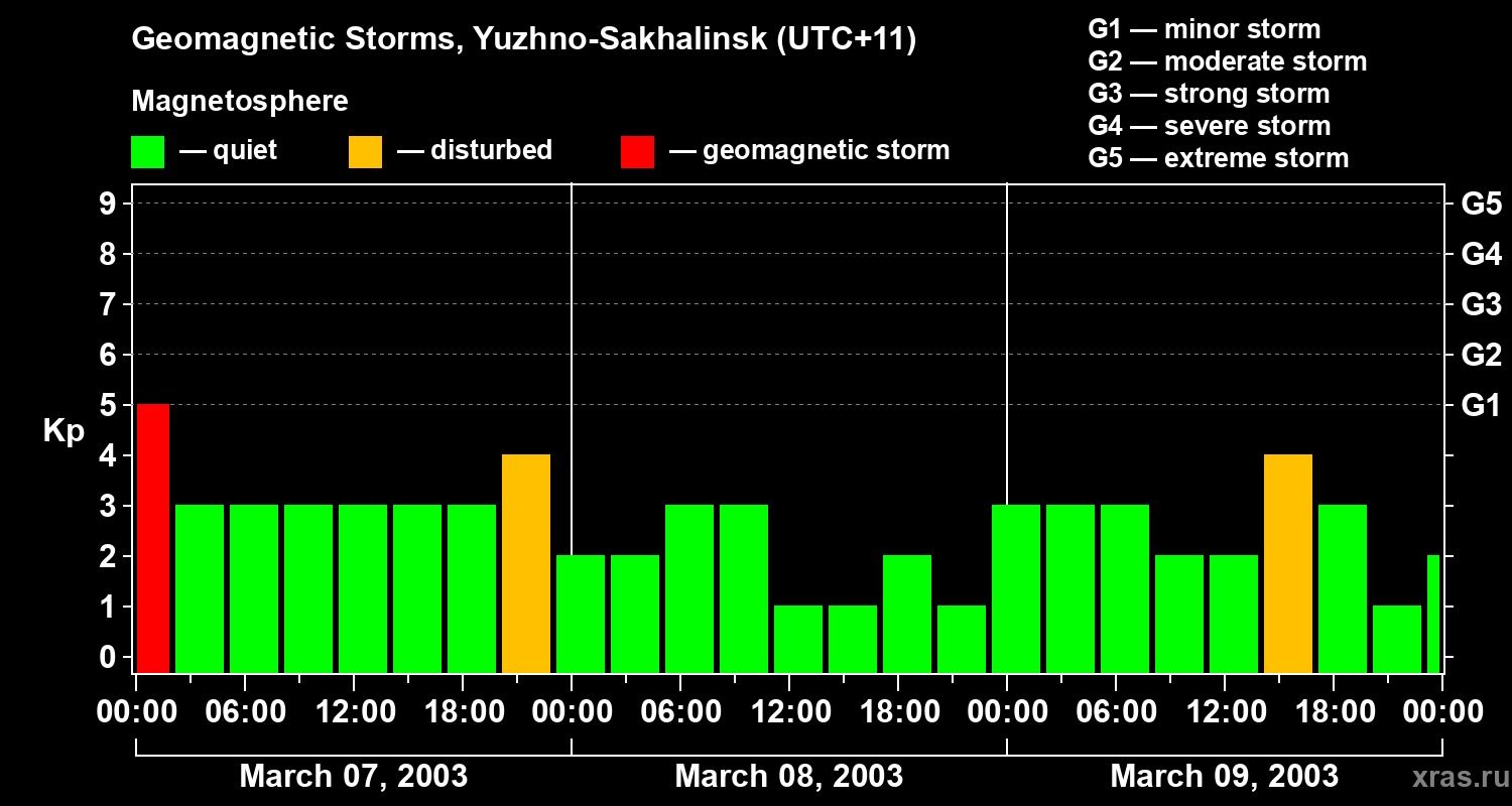 Changes in the geomagnetic index Kp
