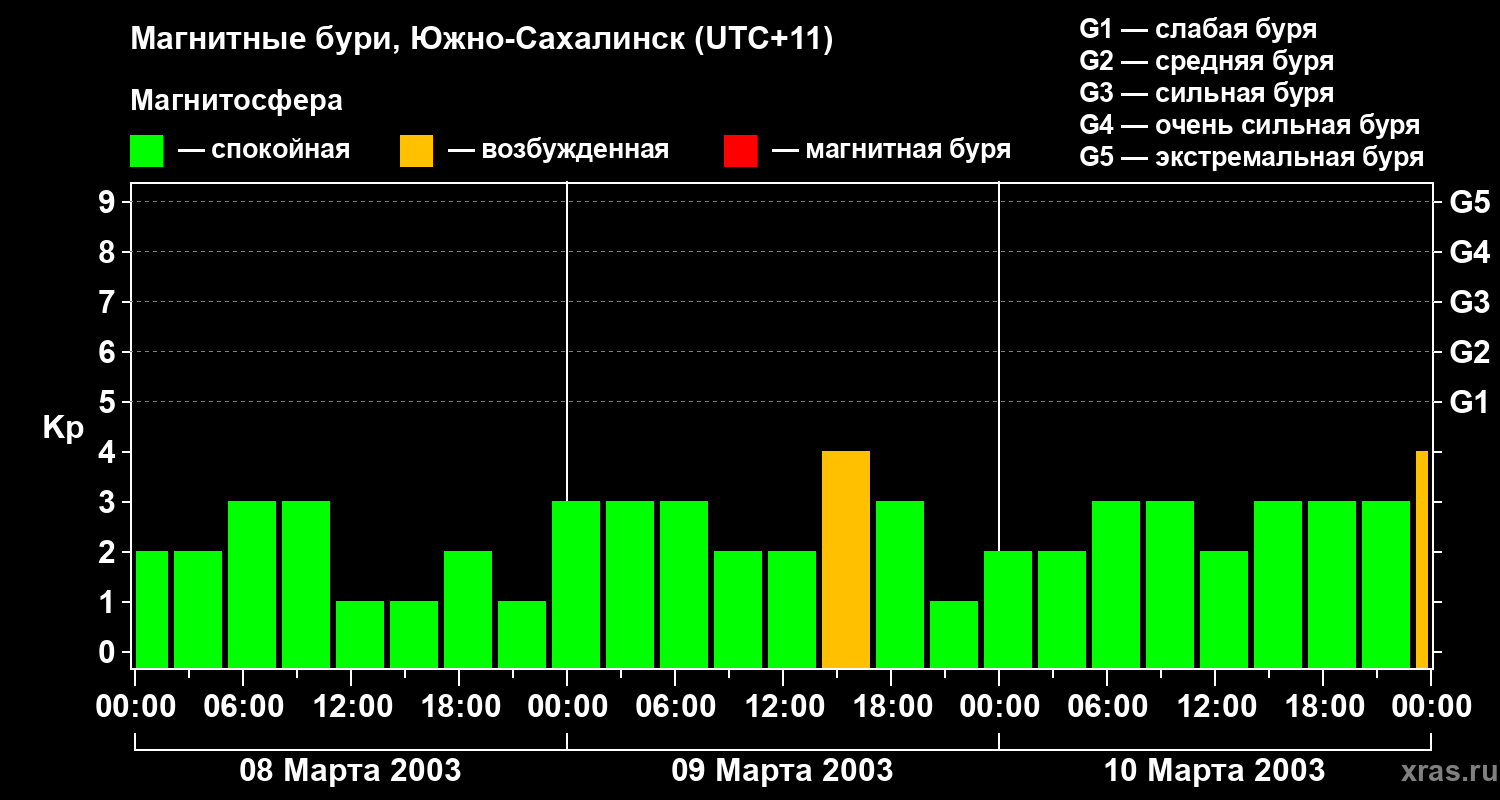 Изменения геомагнитного индекса Kp