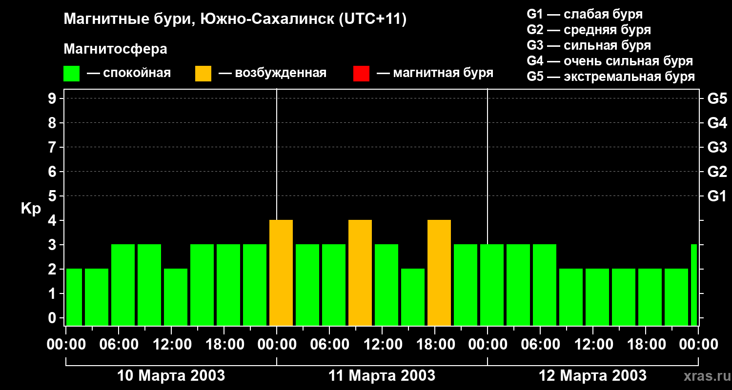 Изменения геомагнитного индекса Kp