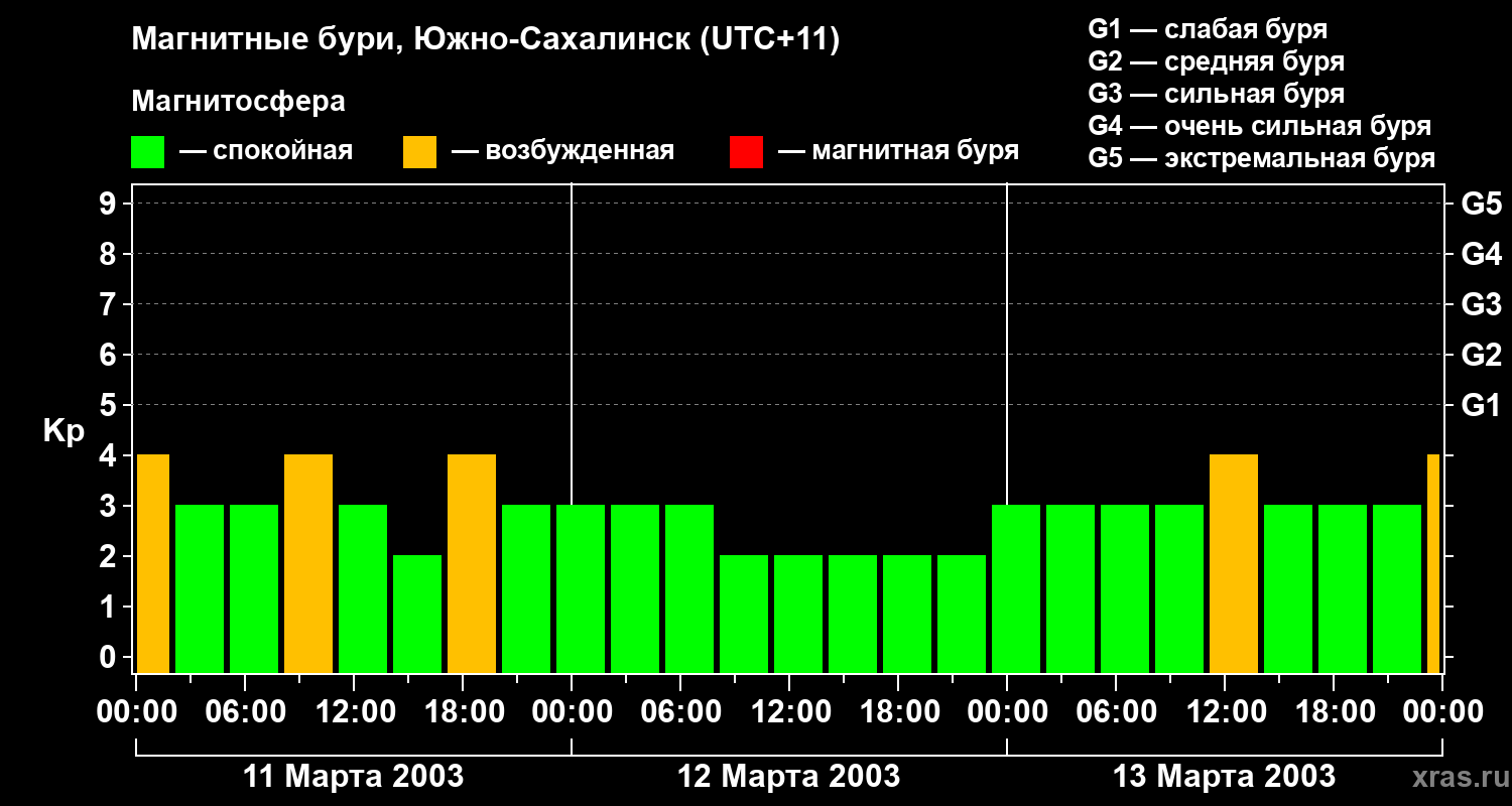 Изменения геомагнитного индекса Kp