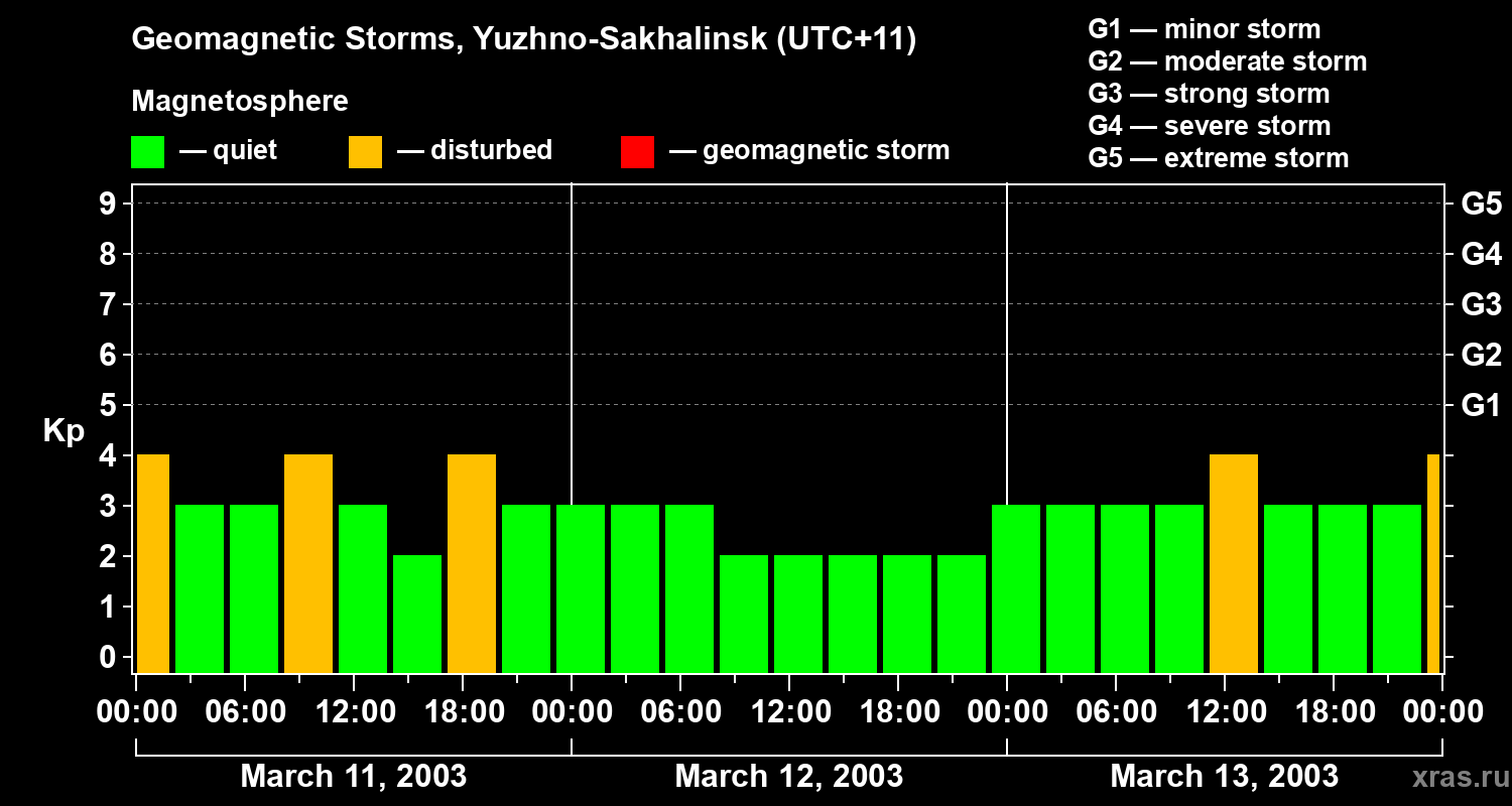 Changes in the geomagnetic index Kp