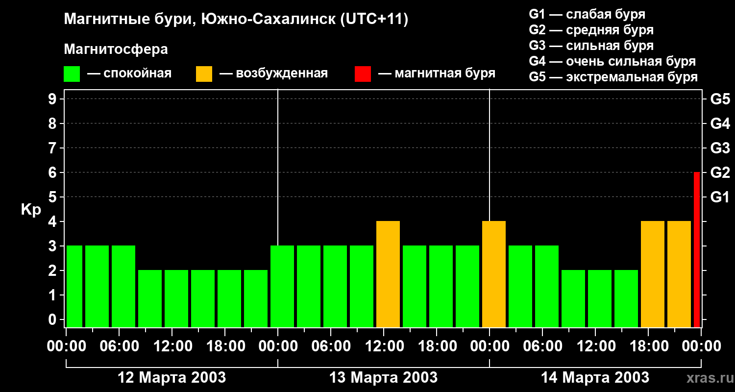 Изменения геомагнитного индекса Kp