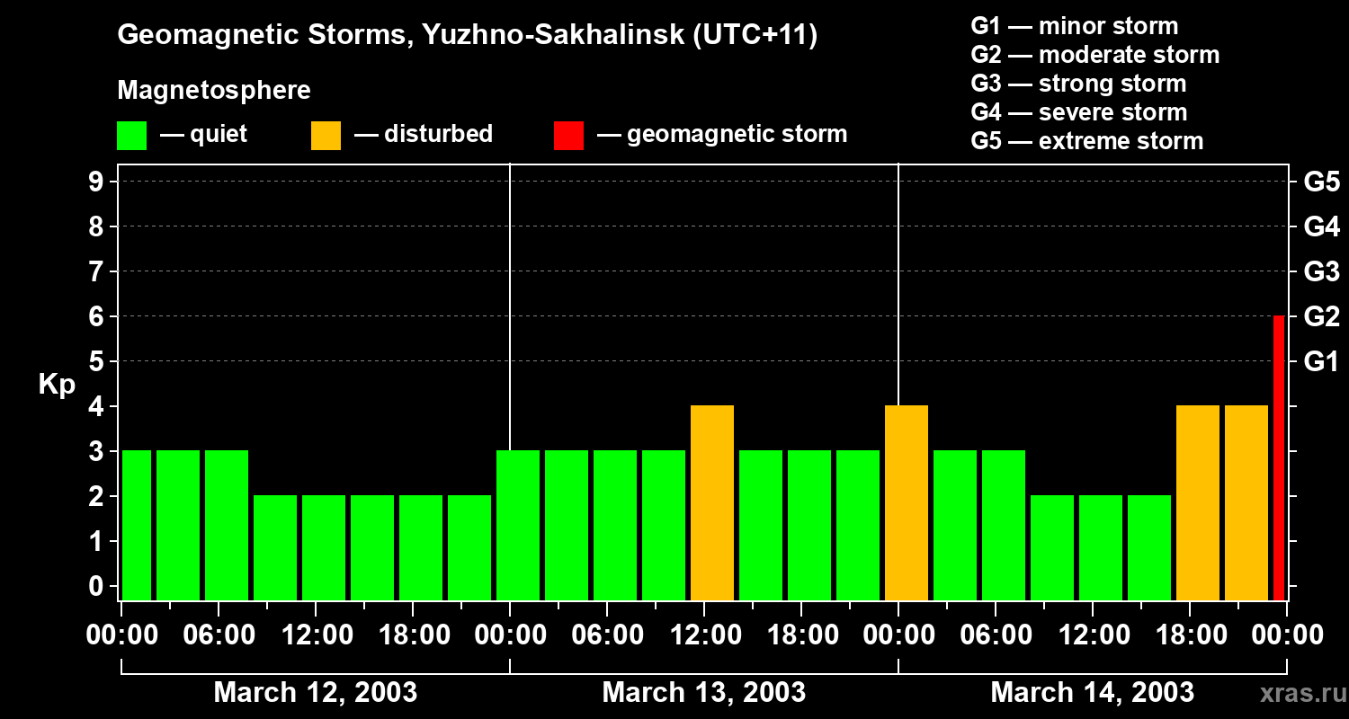 Changes in the geomagnetic index Kp