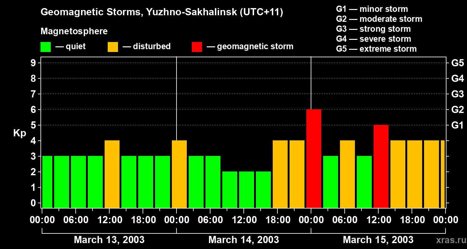 Changes in the geomagnetic index Kp