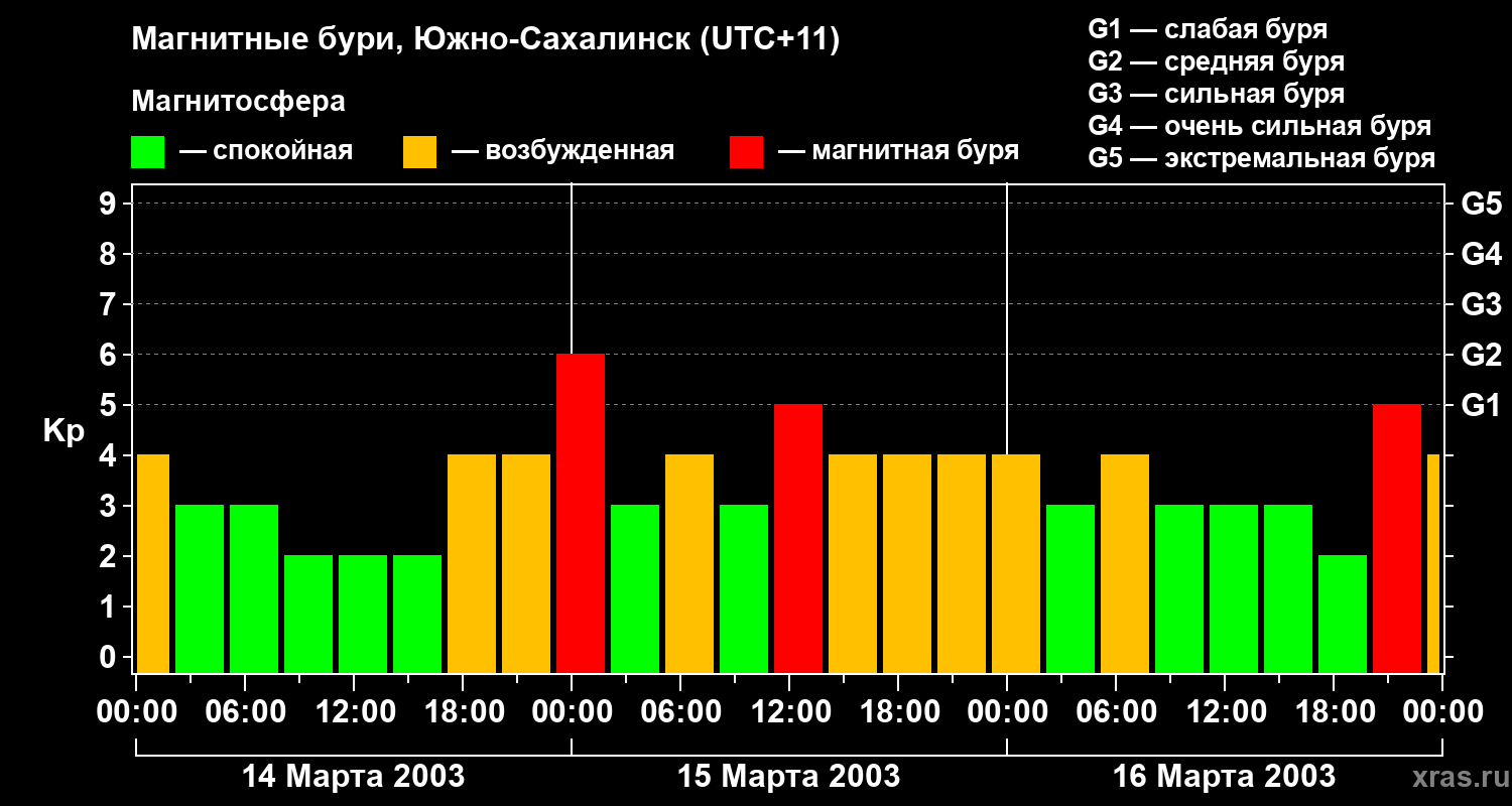Изменения геомагнитного индекса Kp
