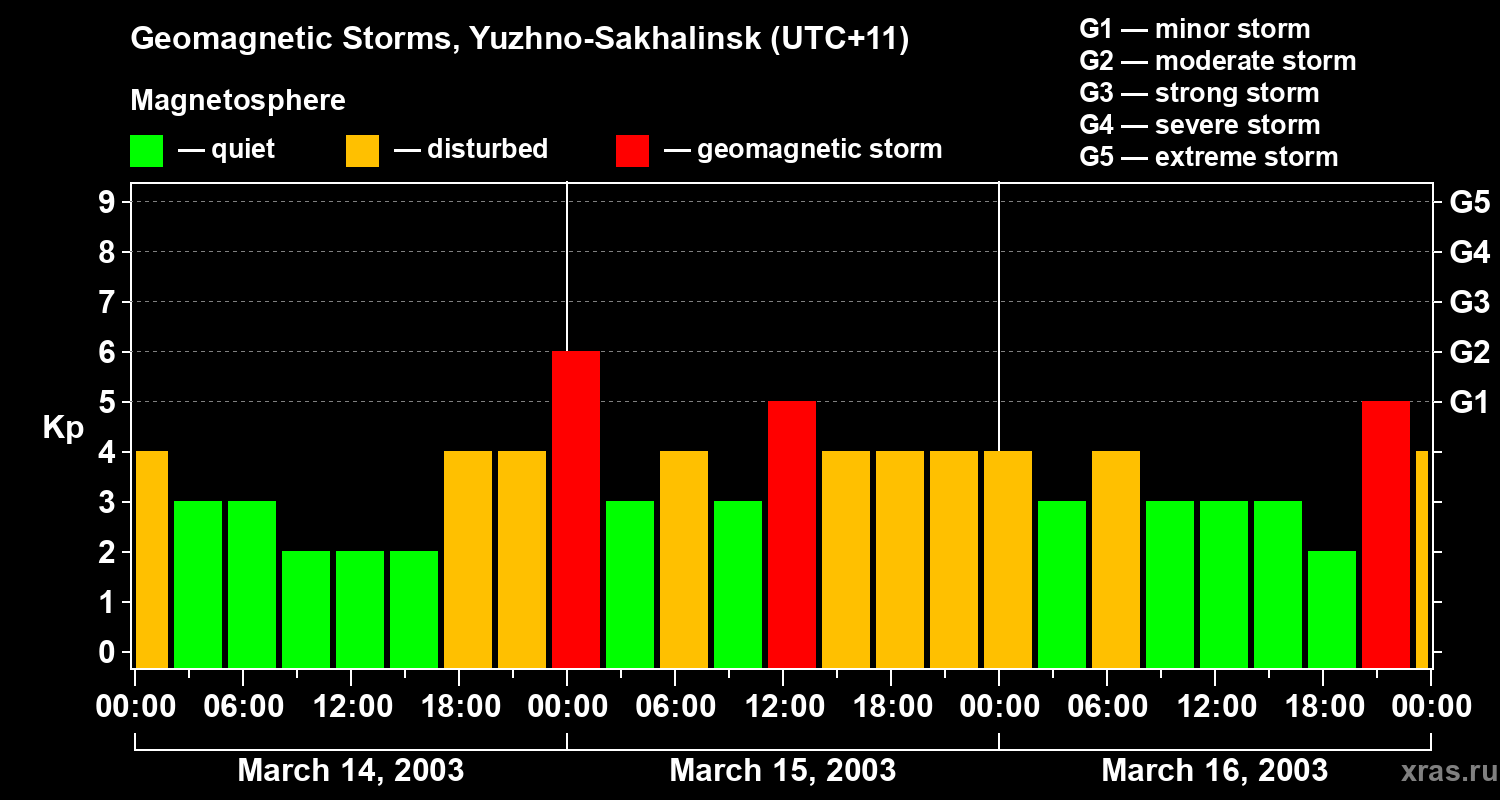 Changes in the geomagnetic index Kp