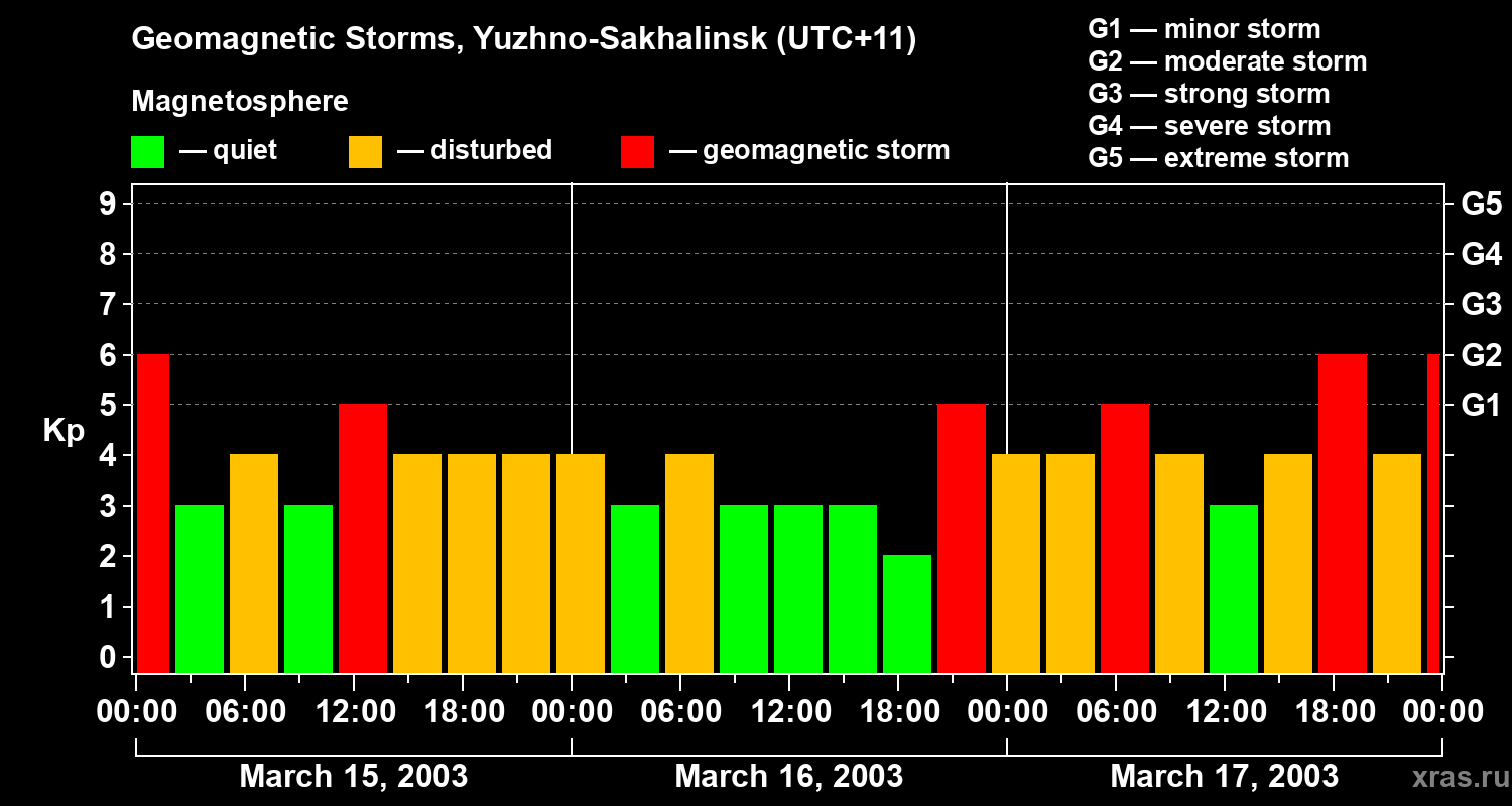 Changes in the geomagnetic index Kp