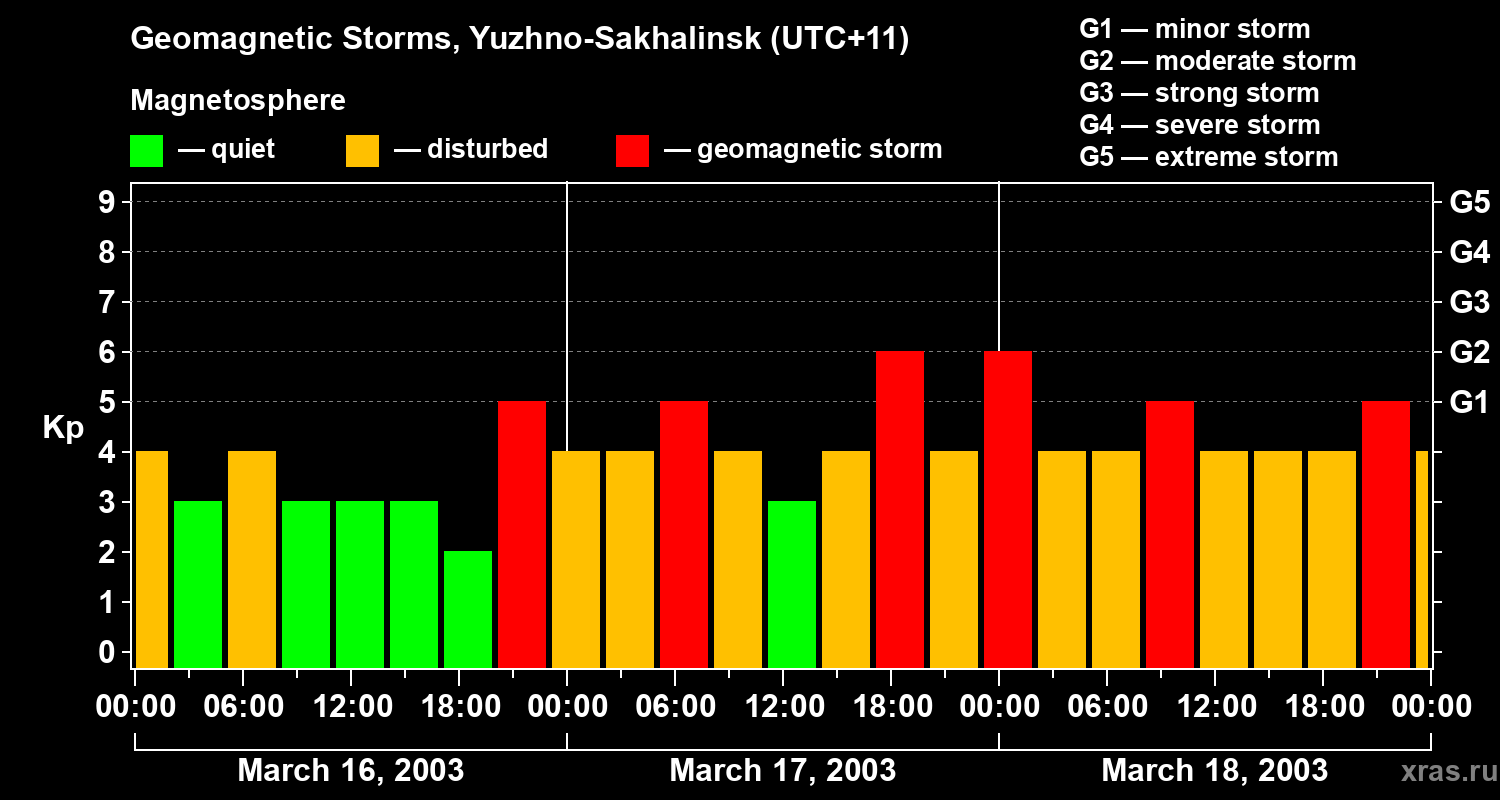 Changes in the geomagnetic index Kp
