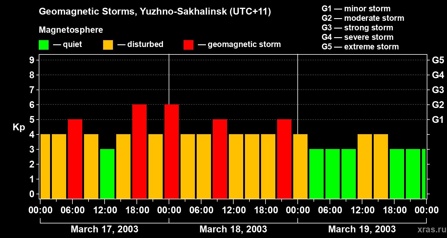 Changes in the geomagnetic index Kp