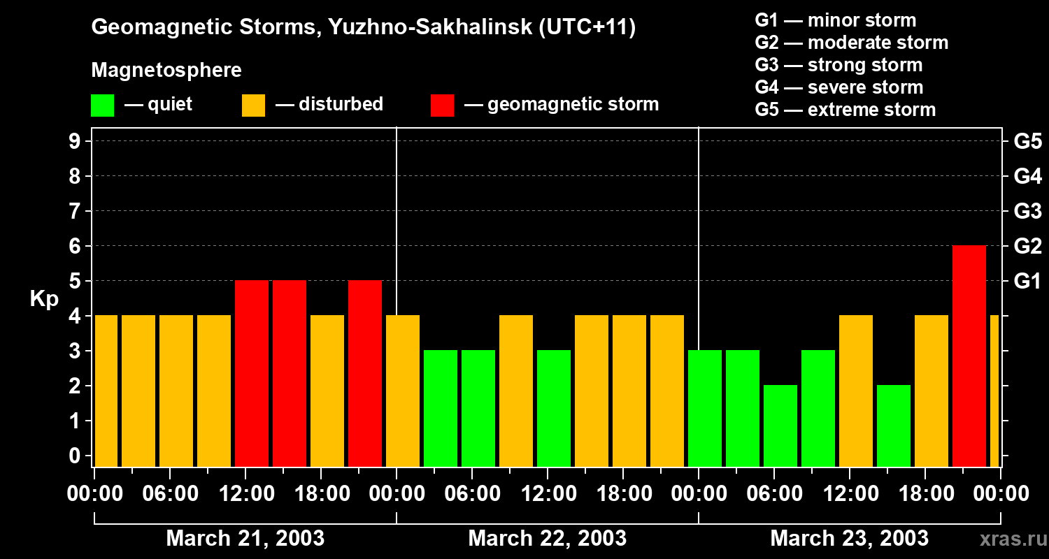 Changes in the geomagnetic index Kp