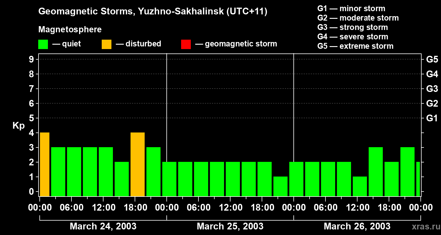 Changes in the geomagnetic index Kp