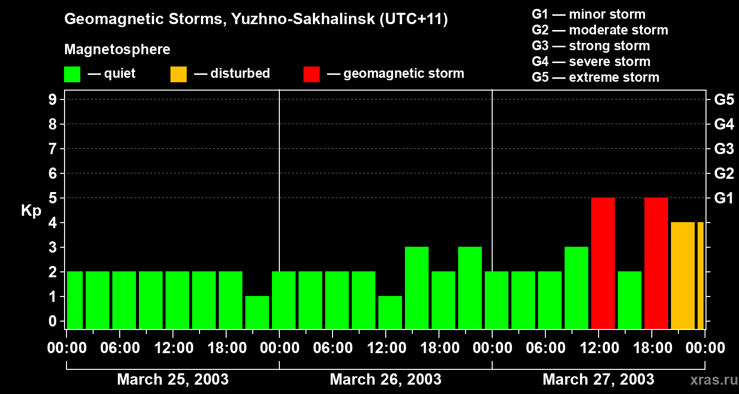 Changes in the geomagnetic index Kp