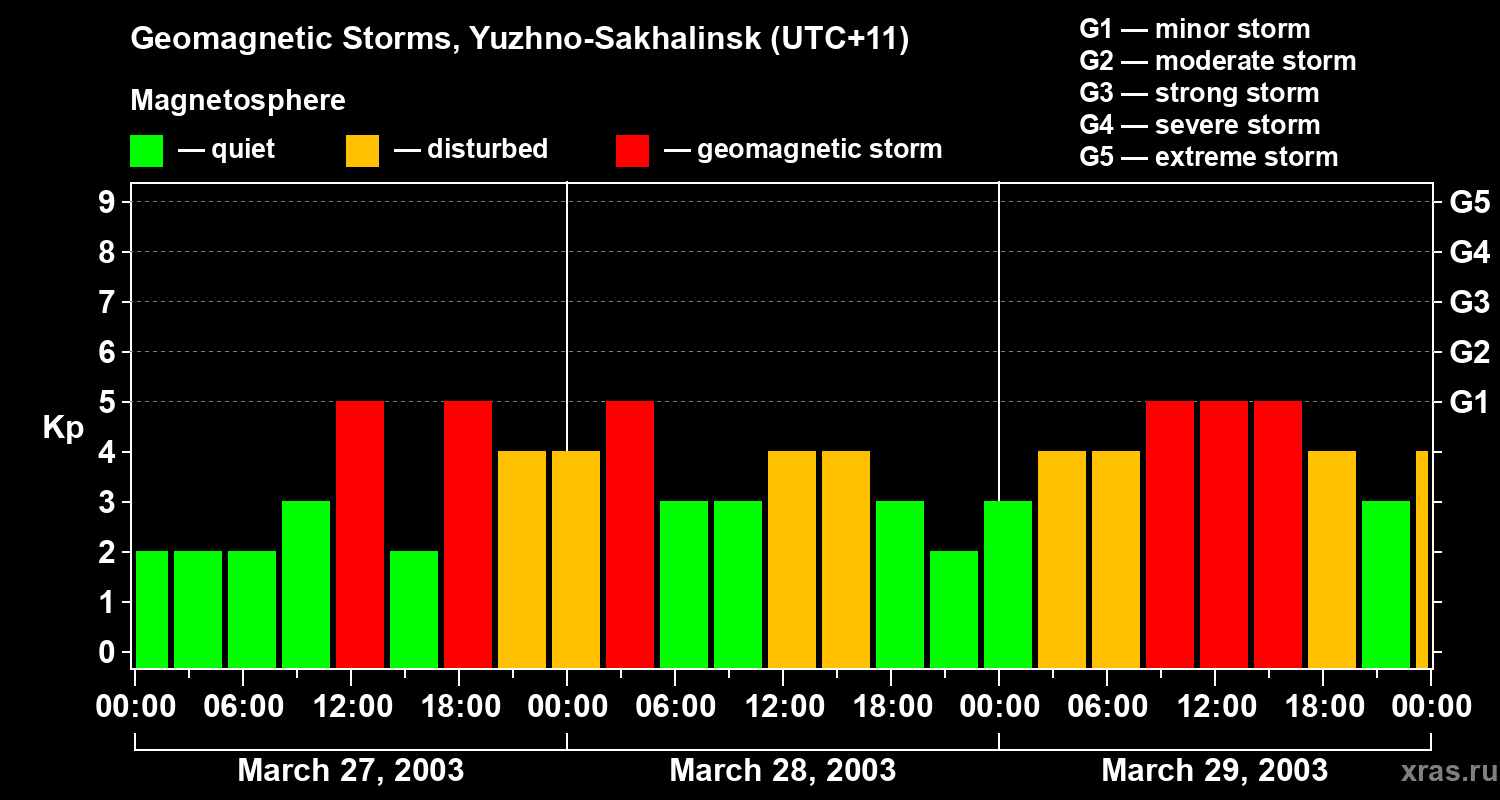 Changes in the geomagnetic index Kp