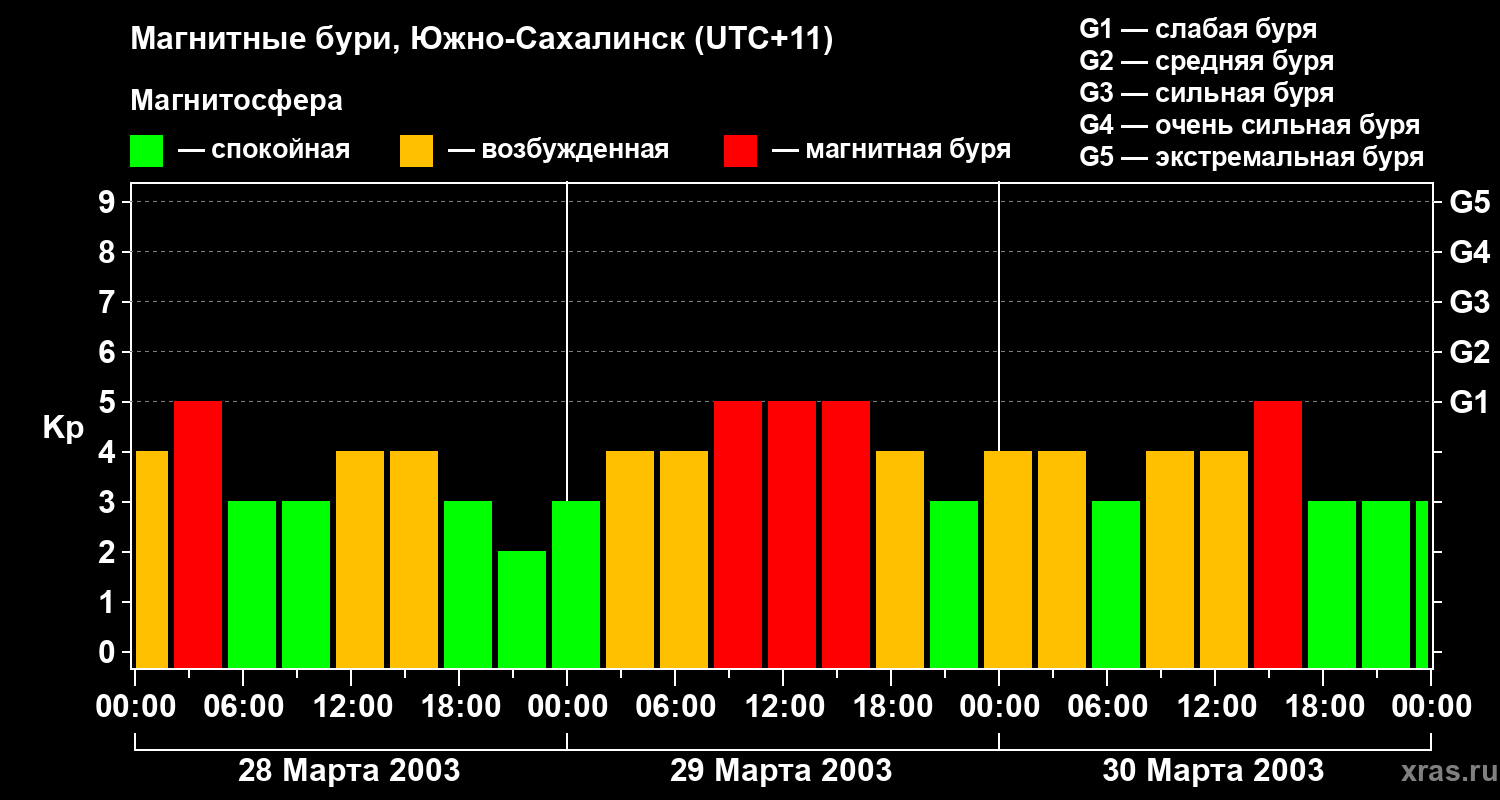 Изменения геомагнитного индекса Kp