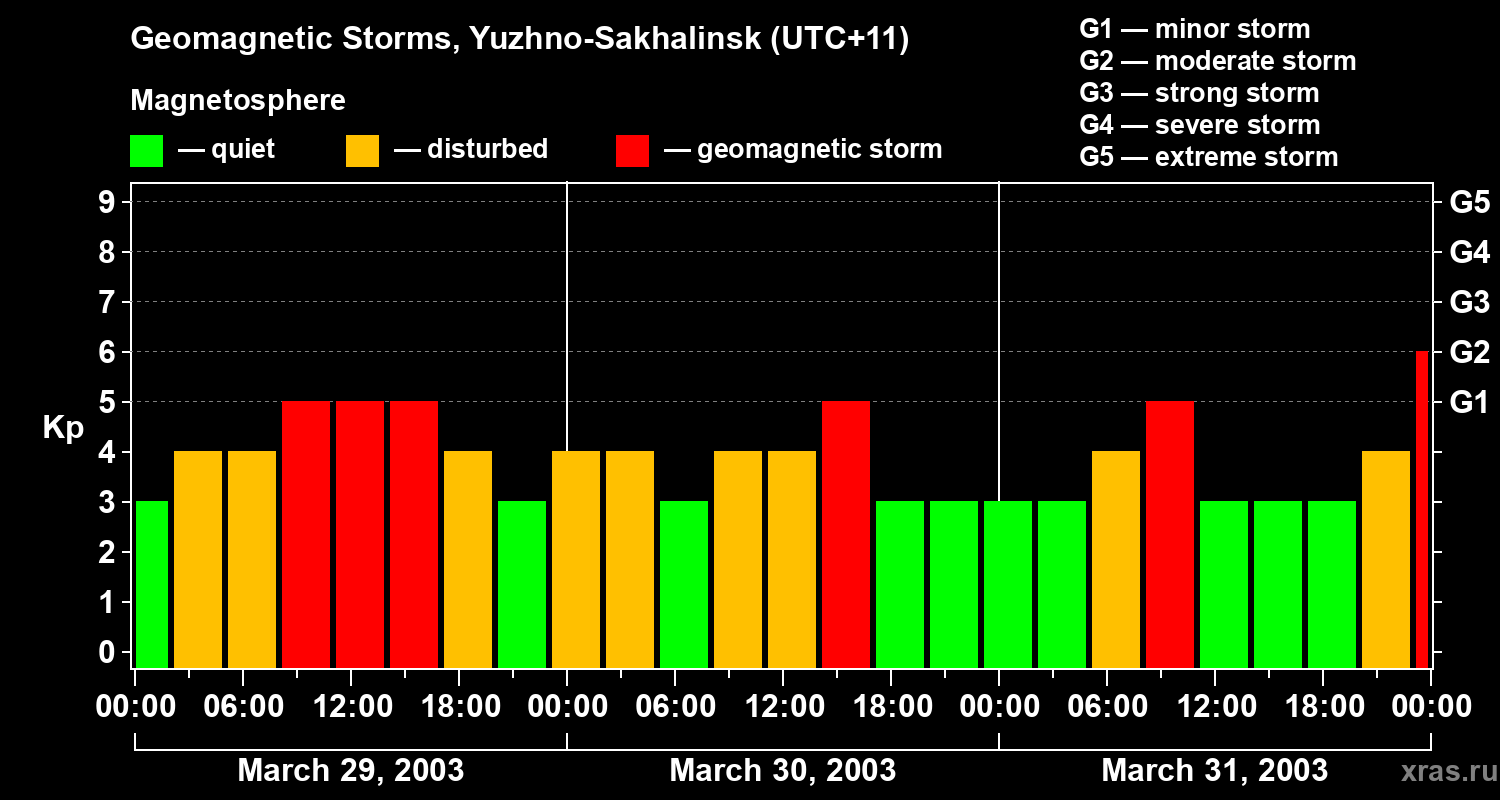 Changes in the geomagnetic index Kp