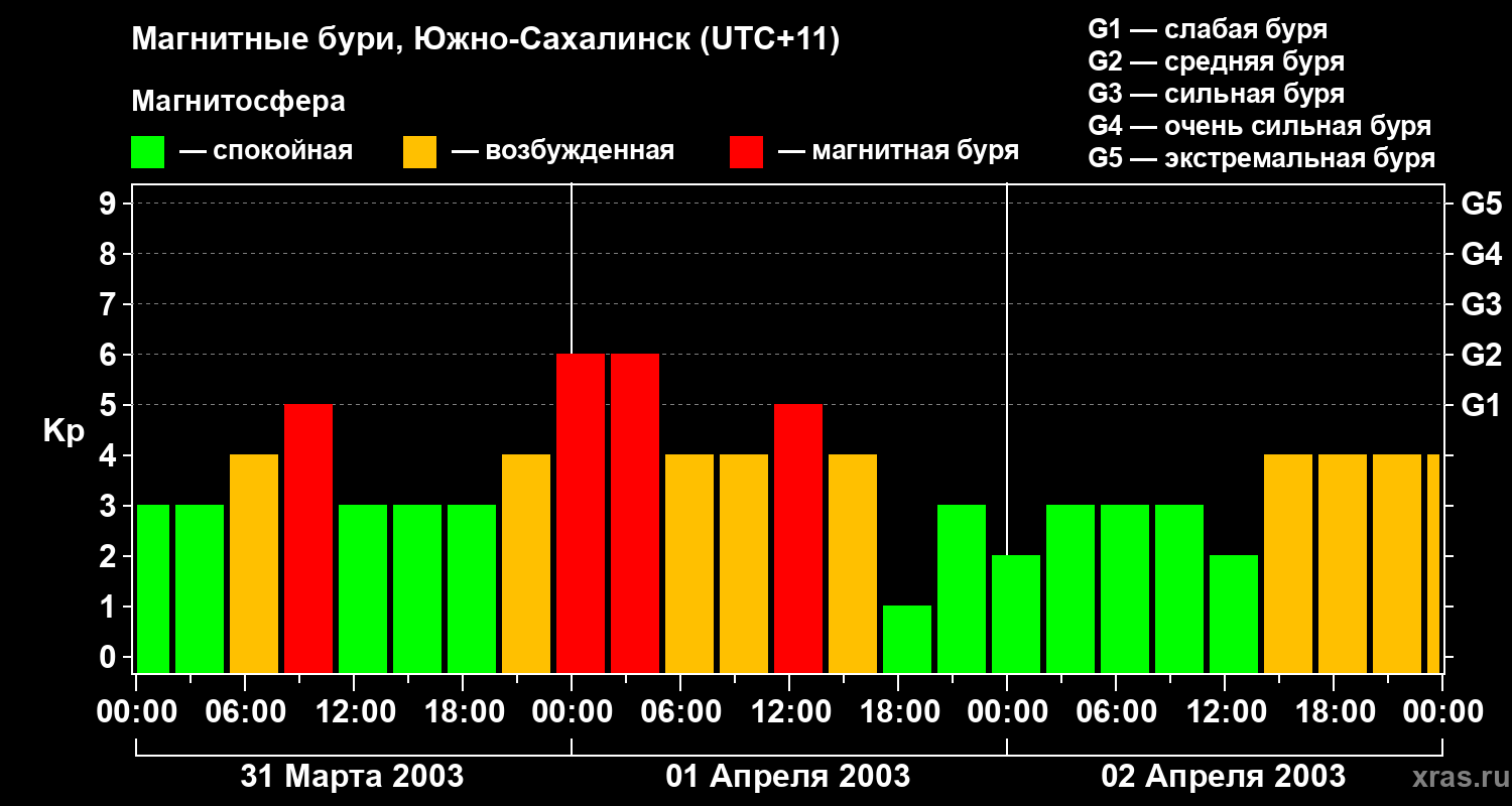 Изменения геомагнитного индекса Kp