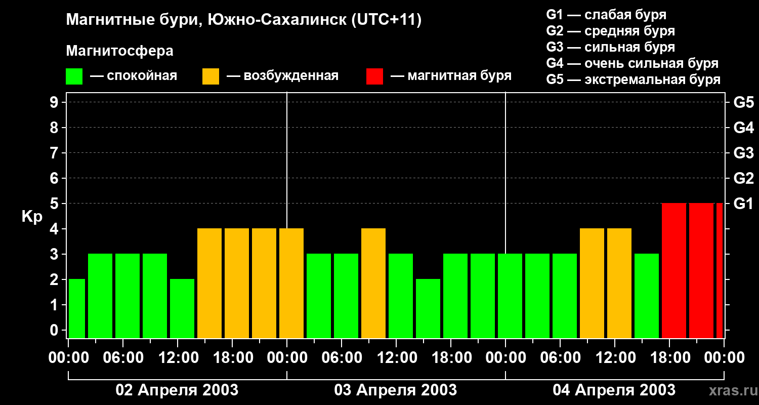 Изменения геомагнитного индекса Kp