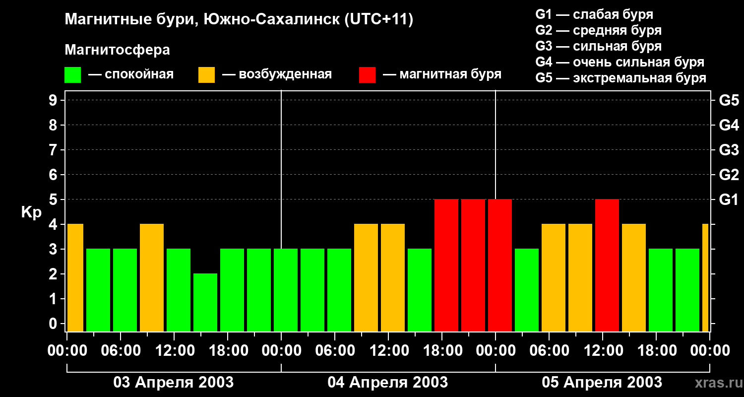 Изменения геомагнитного индекса Kp