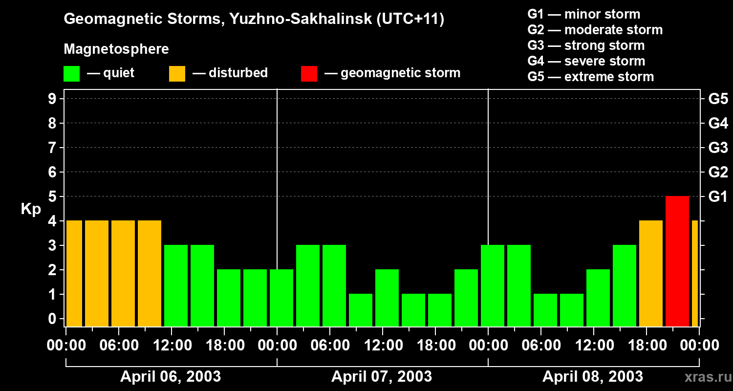Changes in the geomagnetic index Kp