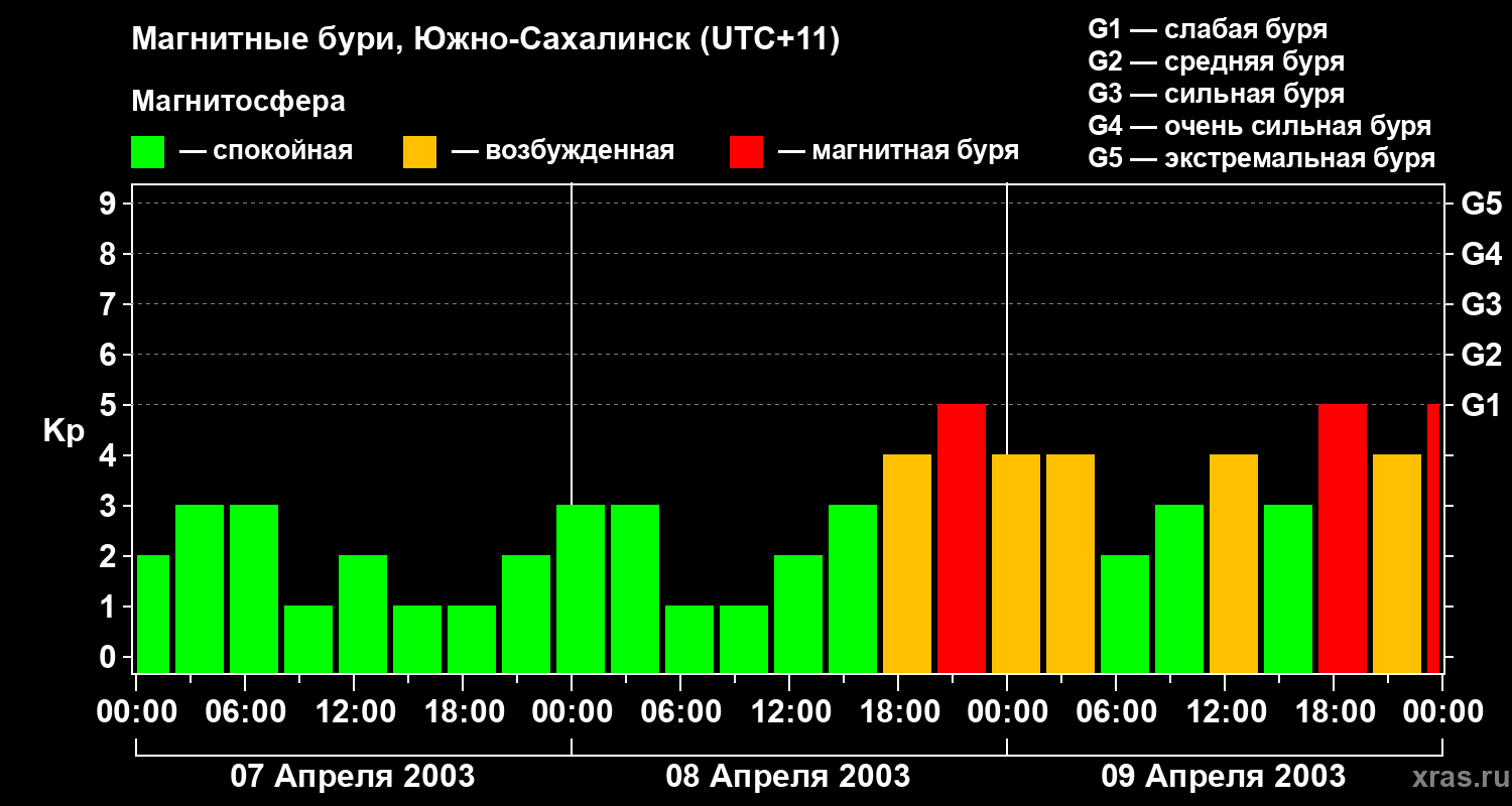 Изменения геомагнитного индекса Kp
