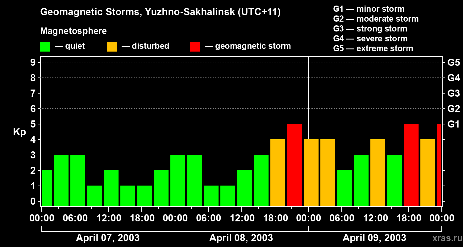 Changes in the geomagnetic index Kp