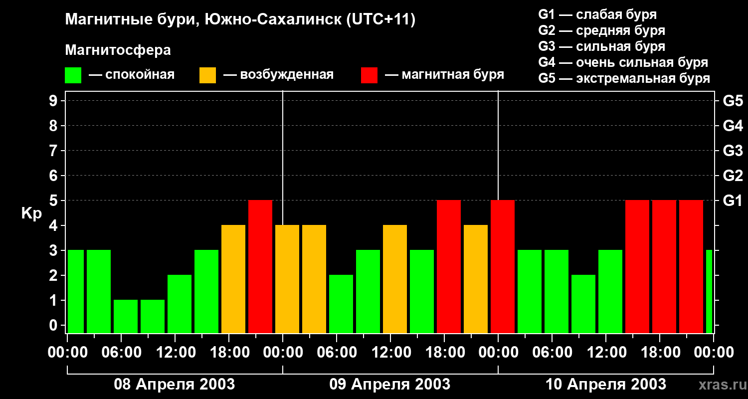 Изменения геомагнитного индекса Kp