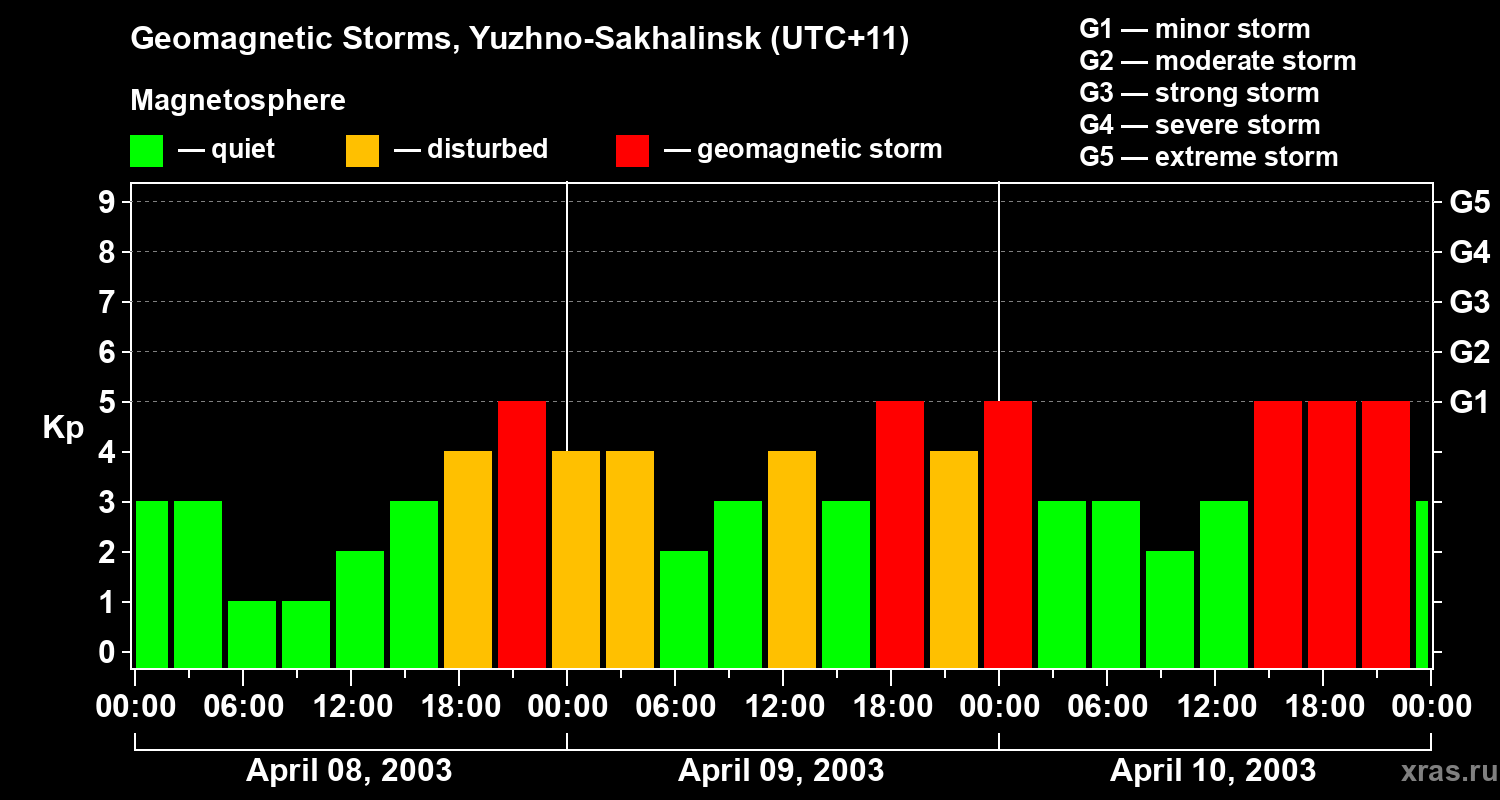 Changes in the geomagnetic index Kp