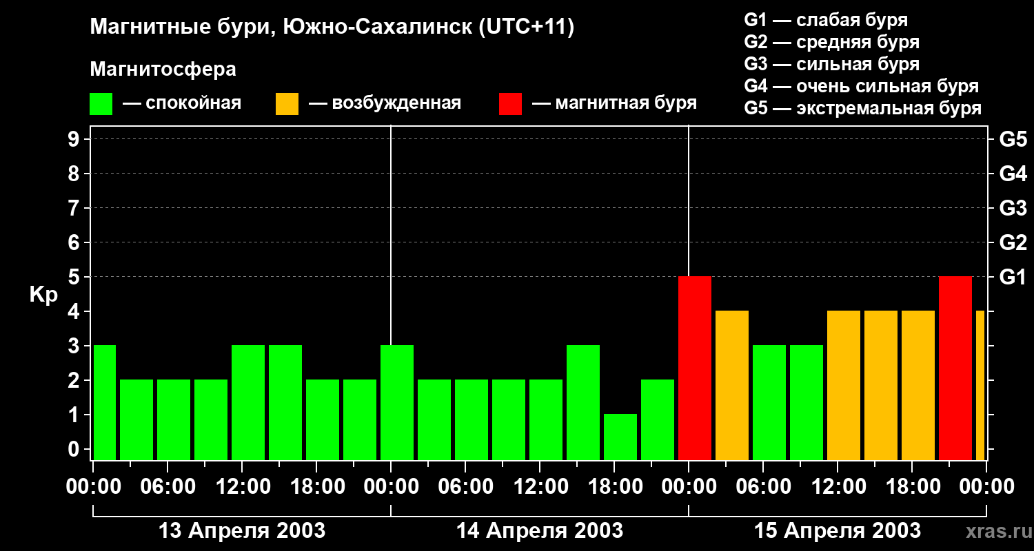 Изменения геомагнитного индекса Kp