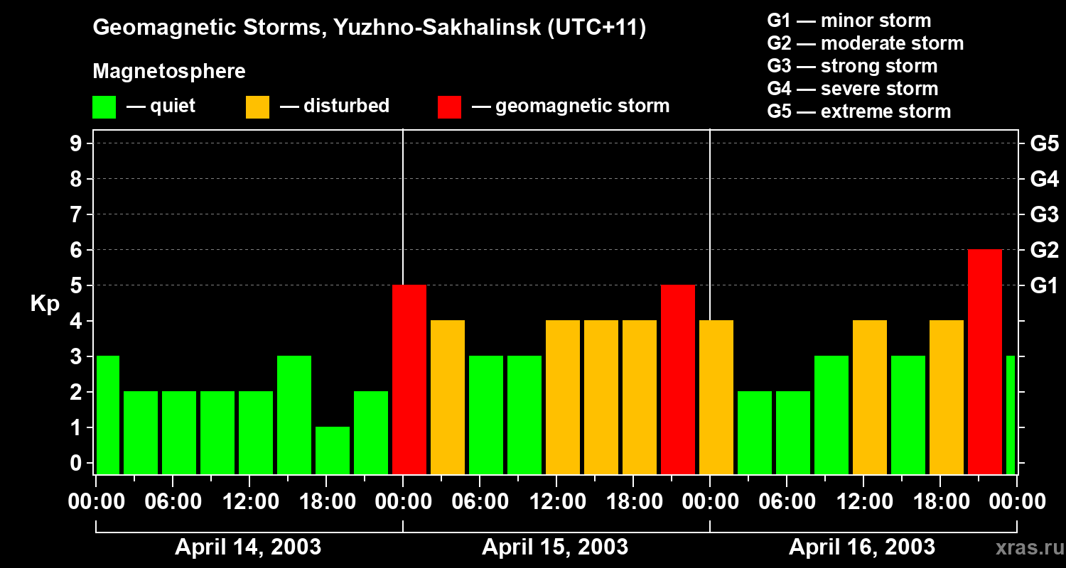 Changes in the geomagnetic index Kp