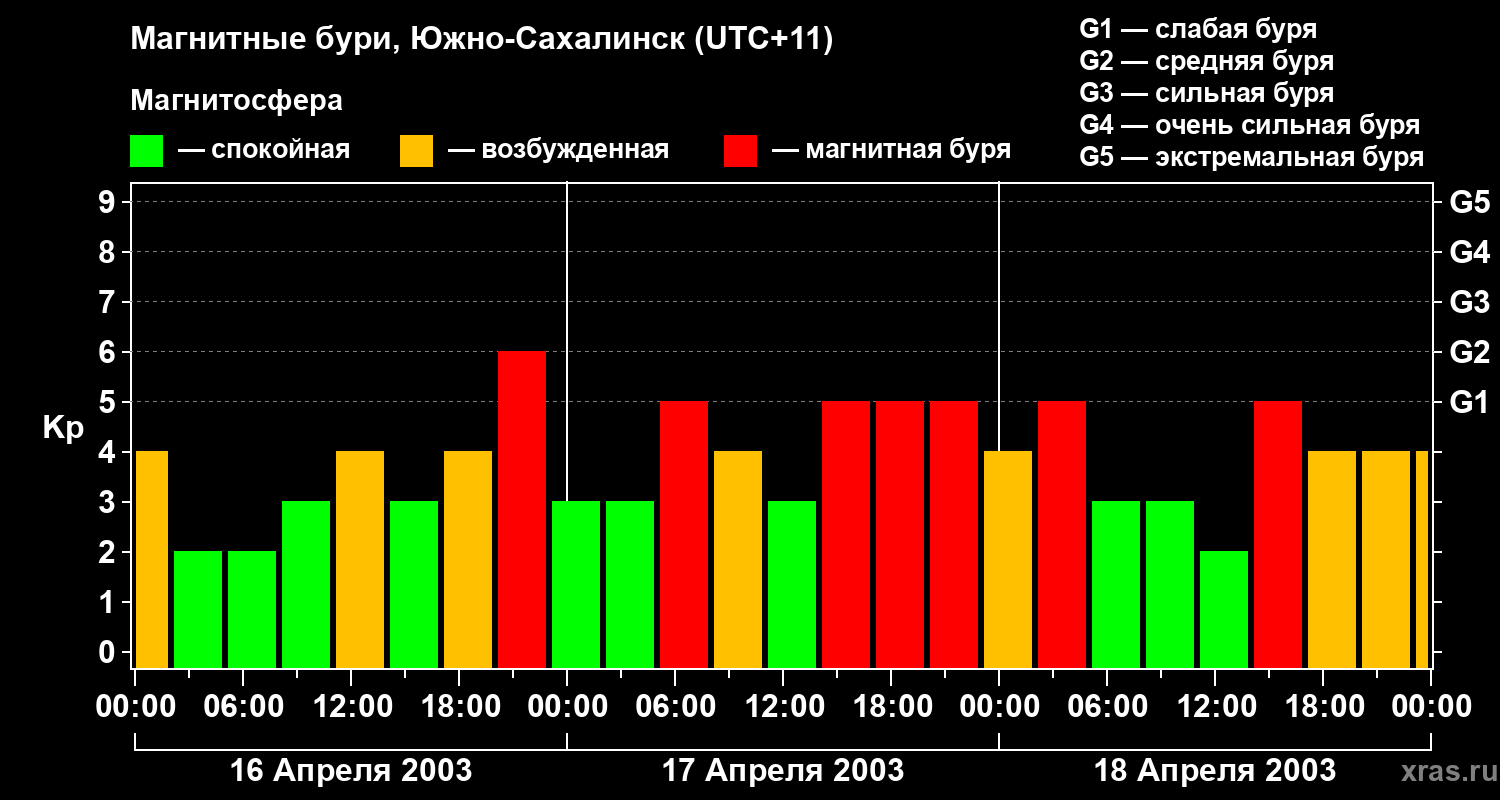 Изменения геомагнитного индекса Kp