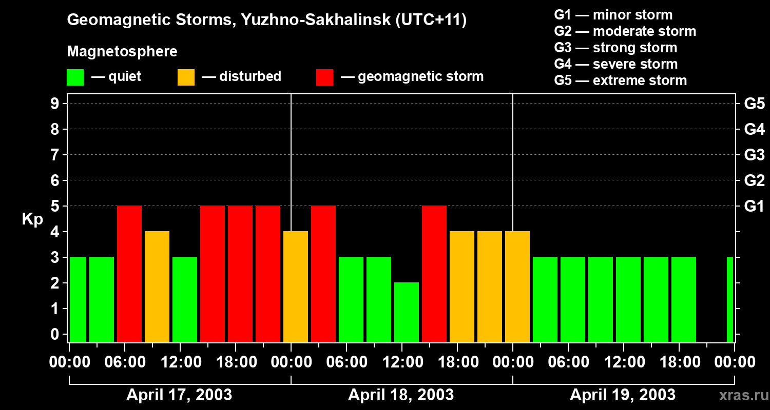 Changes in the geomagnetic index Kp