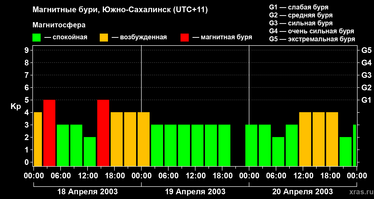 Изменения геомагнитного индекса Kp