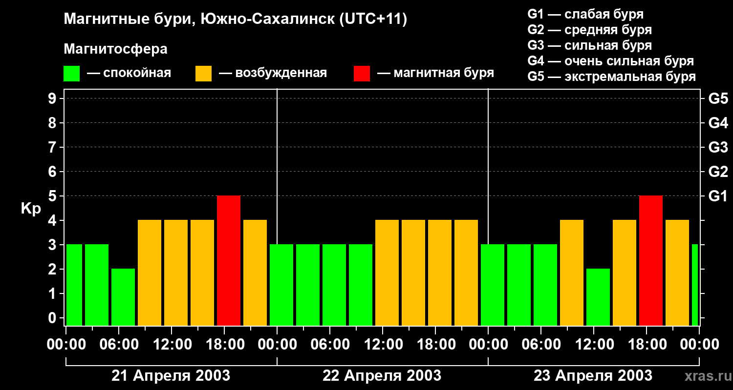 Изменения геомагнитного индекса Kp