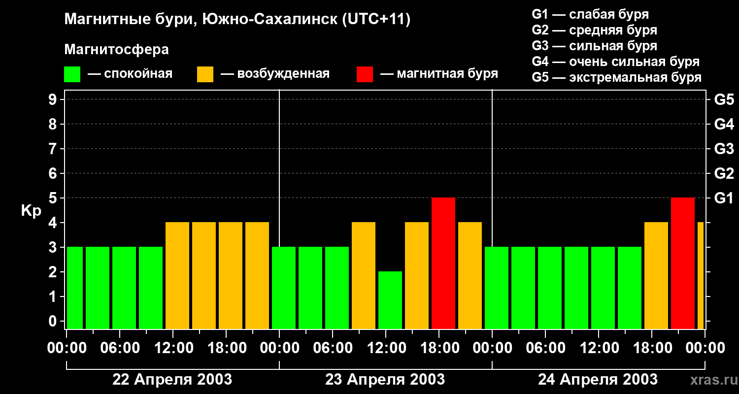 Изменения геомагнитного индекса Kp