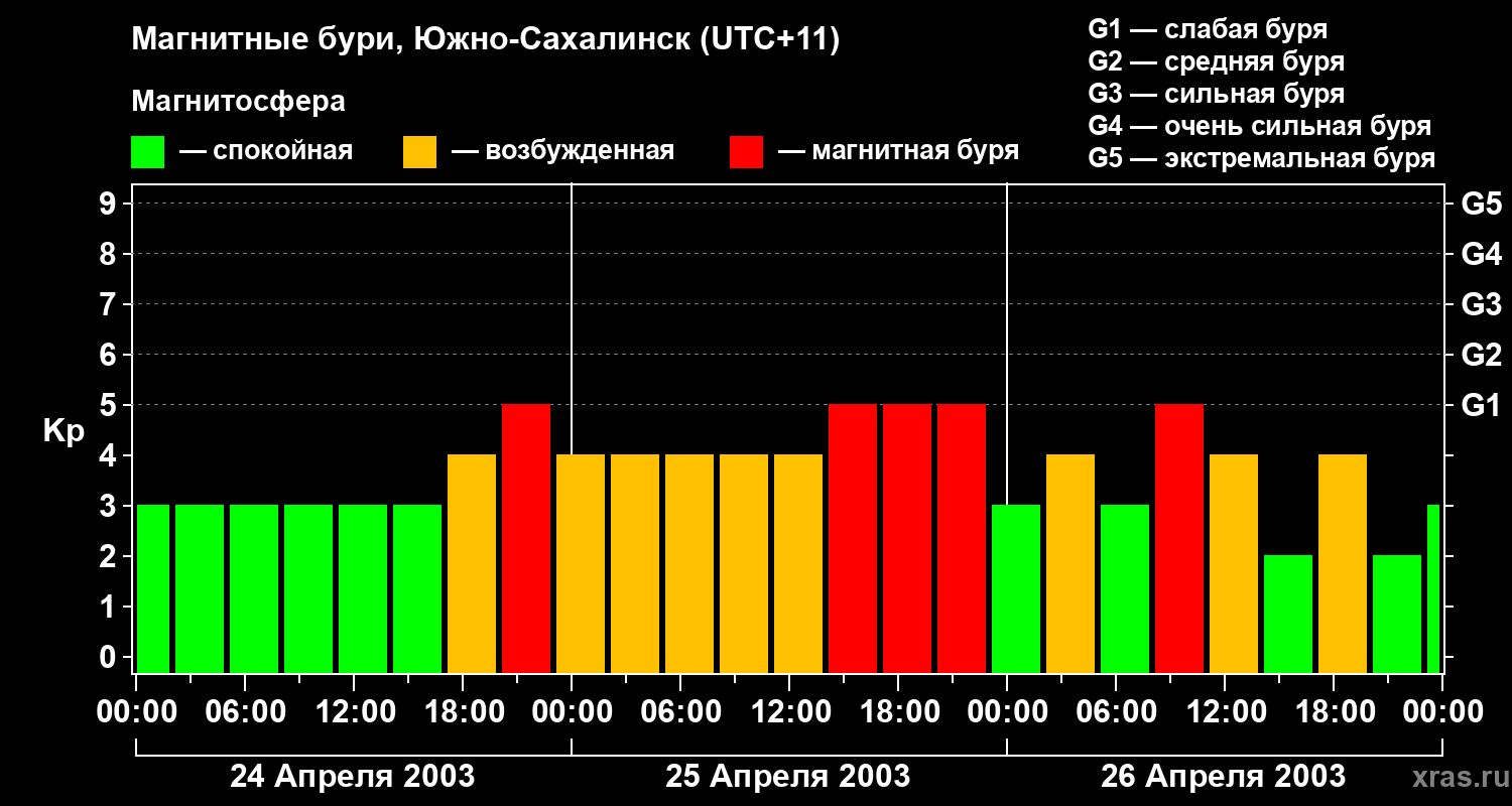 Изменения геомагнитного индекса Kp