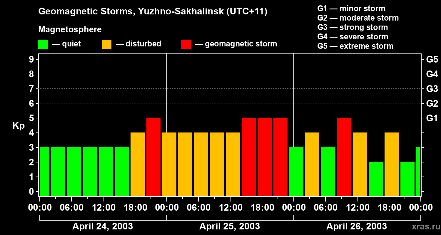 Changes in the geomagnetic index Kp