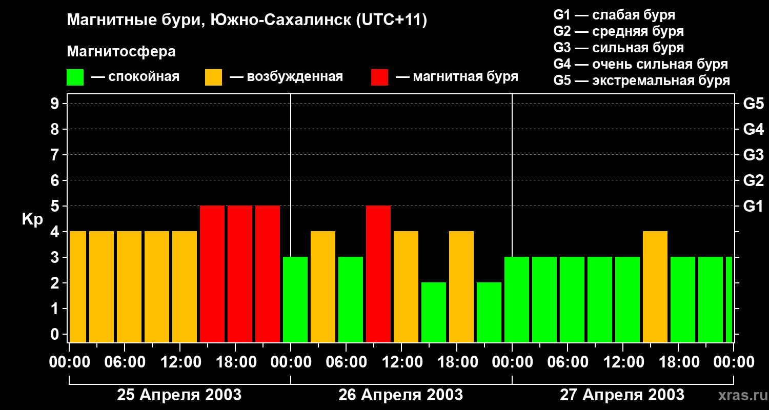 Изменения геомагнитного индекса Kp