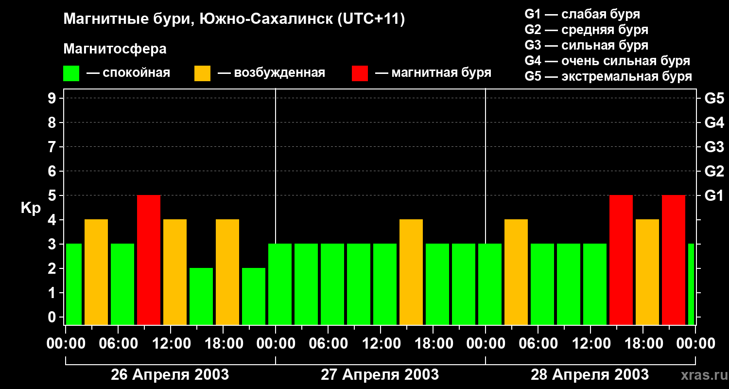 Изменения геомагнитного индекса Kp