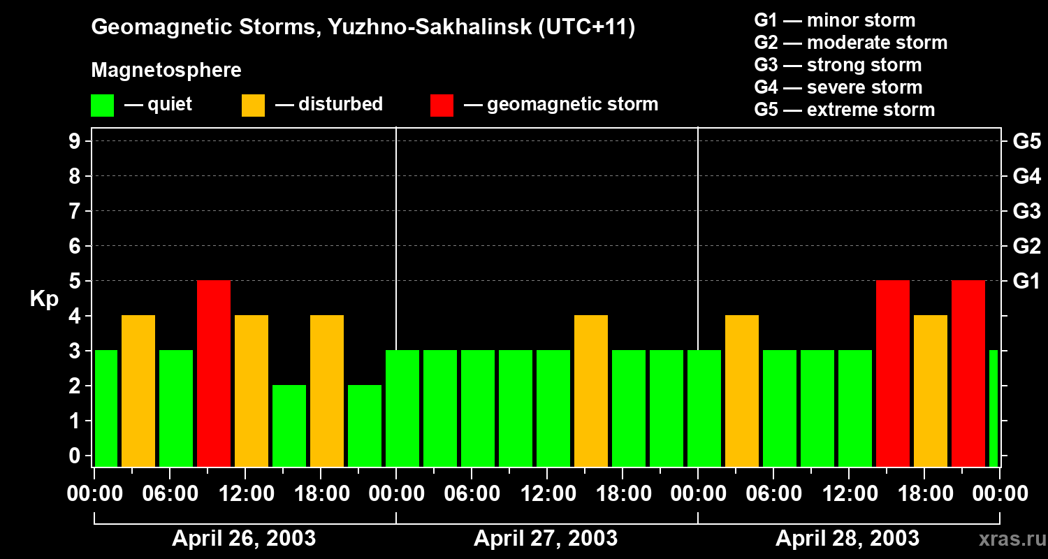 Changes in the geomagnetic index Kp