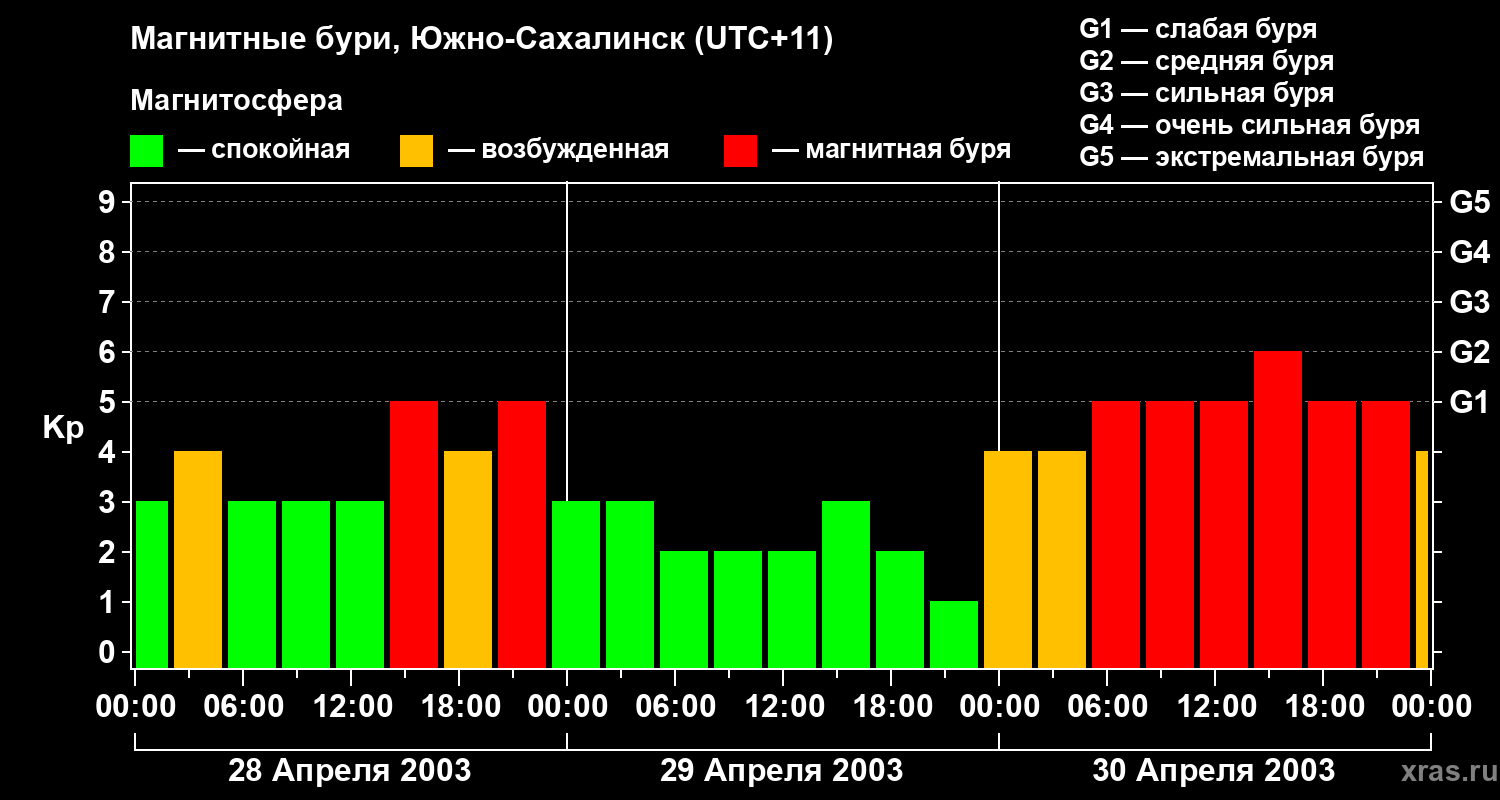 Изменения геомагнитного индекса Kp