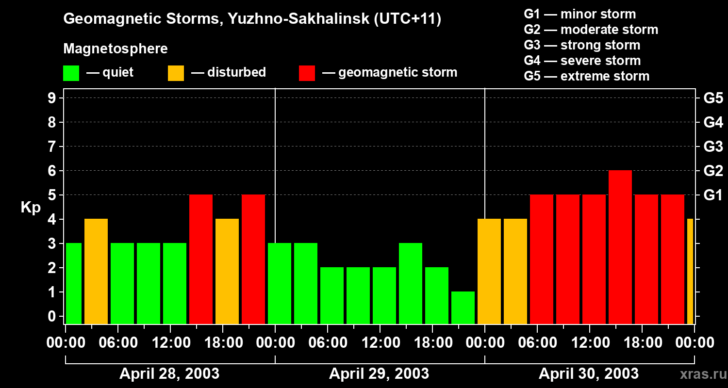 Changes in the geomagnetic index Kp