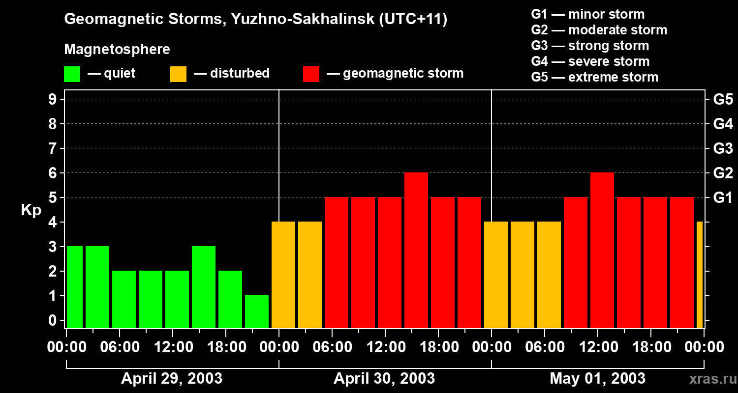 Changes in the geomagnetic index Kp