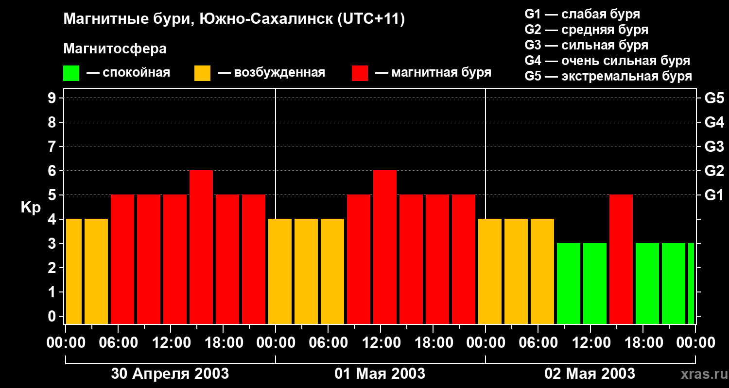 Изменения геомагнитного индекса Kp