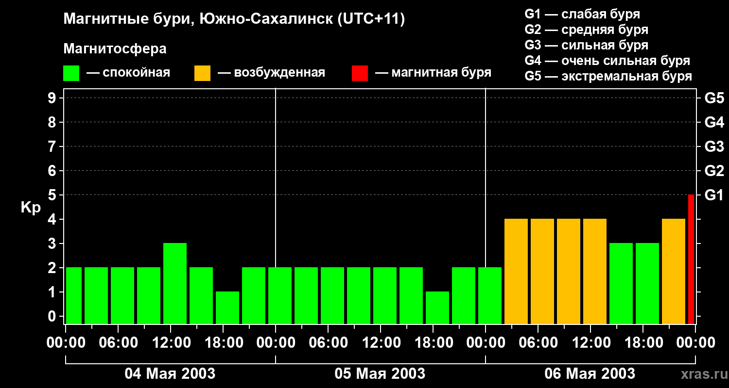Изменения геомагнитного индекса Kp