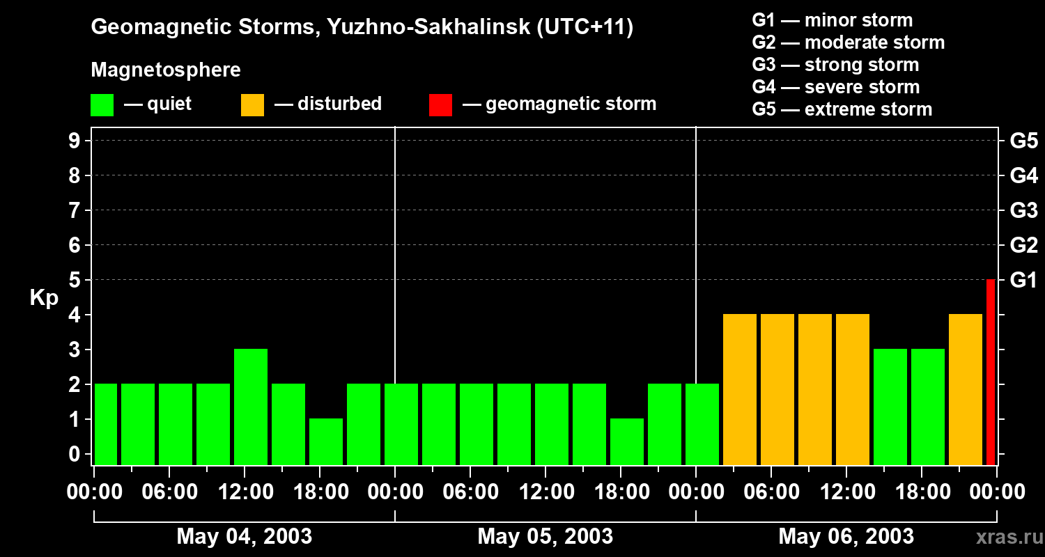 Changes in the geomagnetic index Kp
