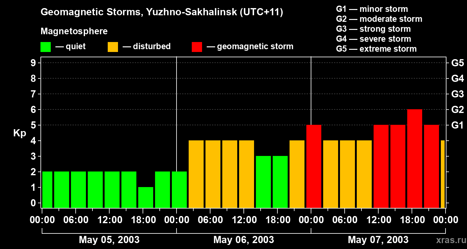 Changes in the geomagnetic index Kp