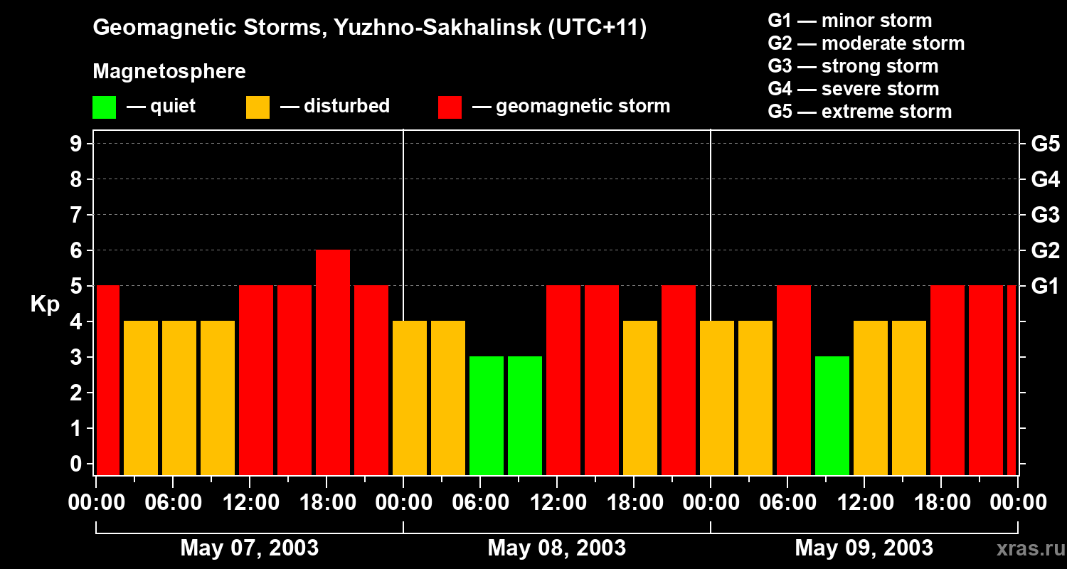 Changes in the geomagnetic index Kp