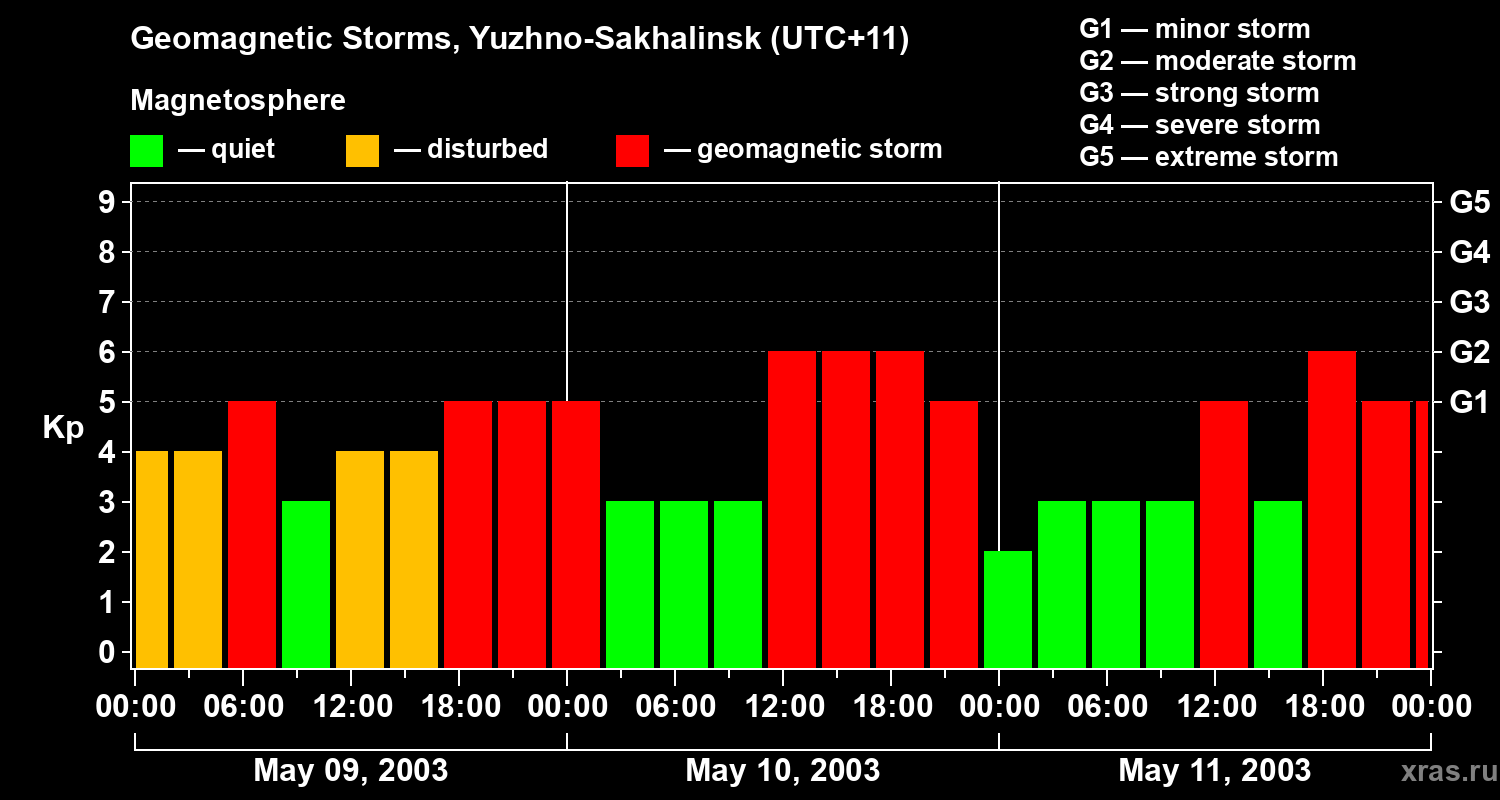 Changes in the geomagnetic index Kp