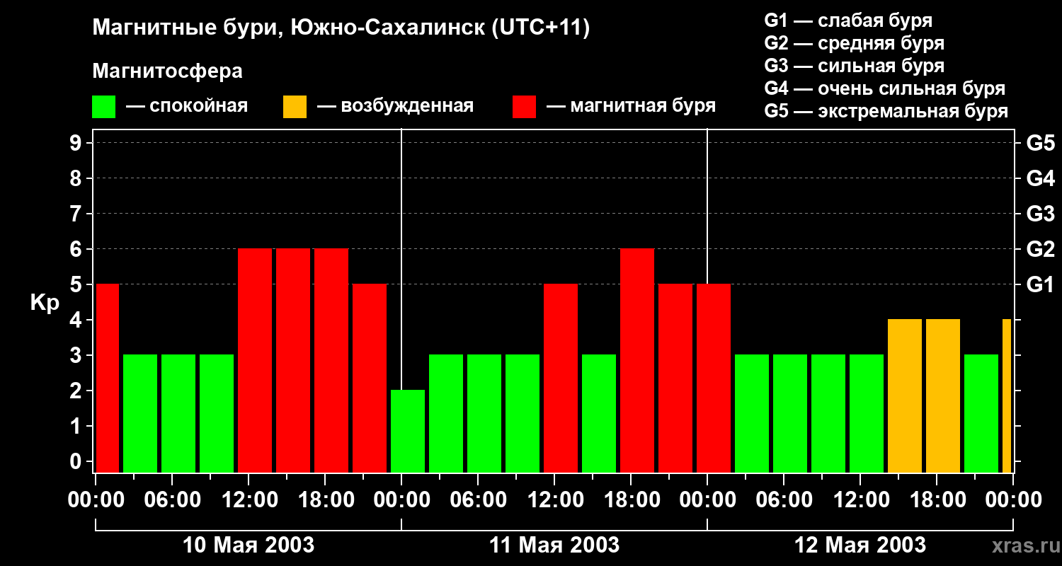 Изменения геомагнитного индекса Kp