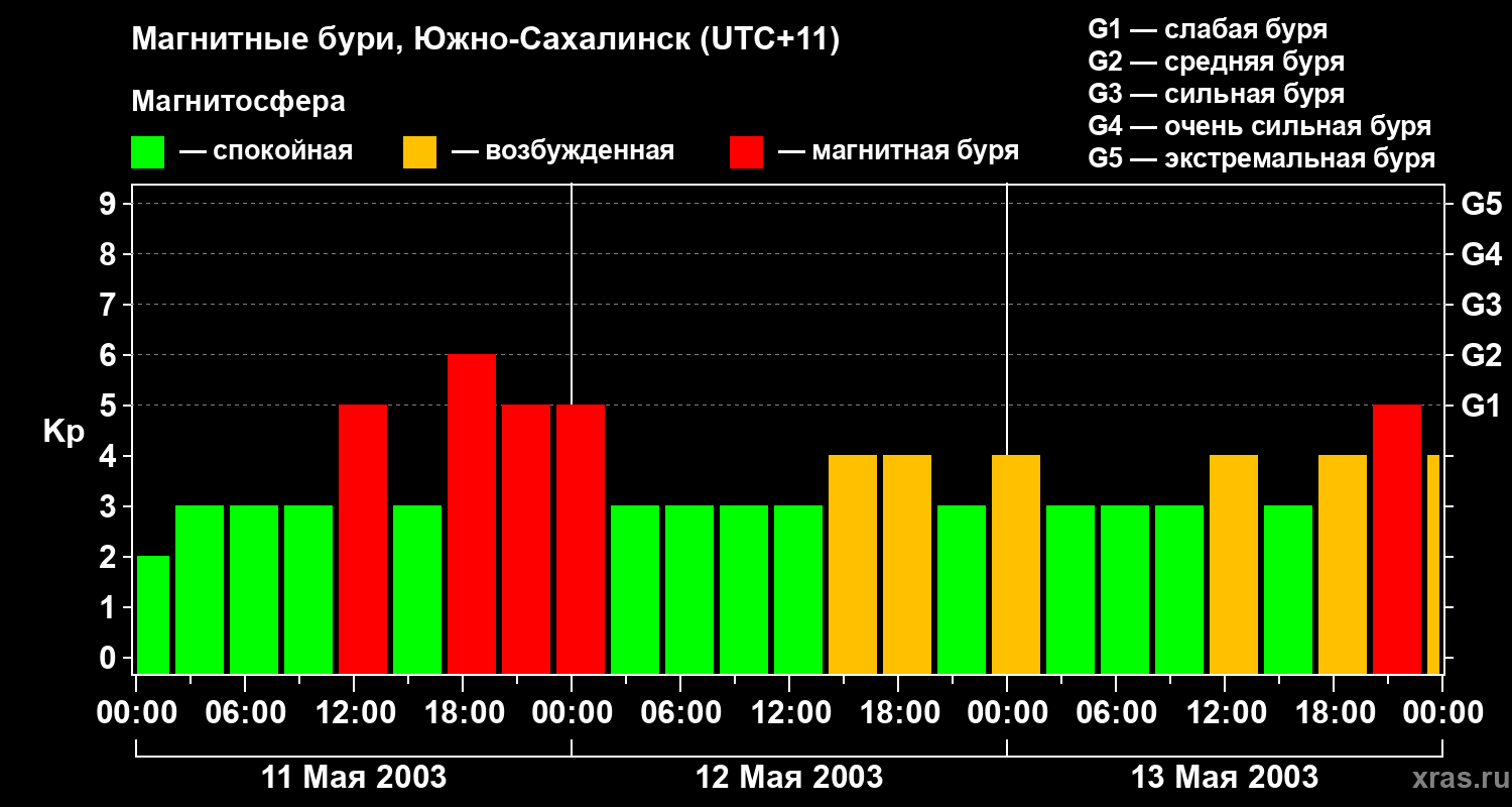 Изменения геомагнитного индекса Kp